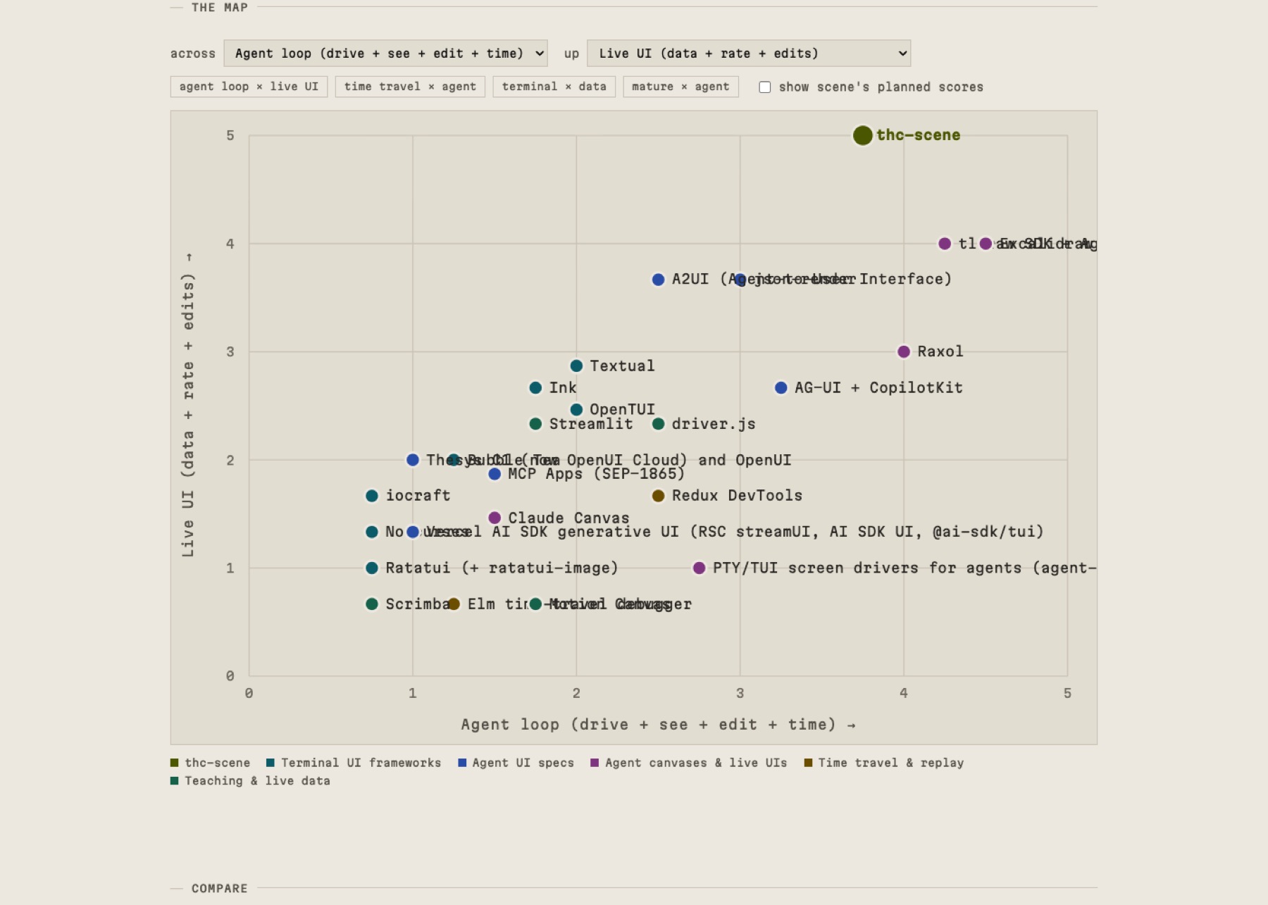 The landscape board's positioning map: tools placed by their agent loop and live-UI scores